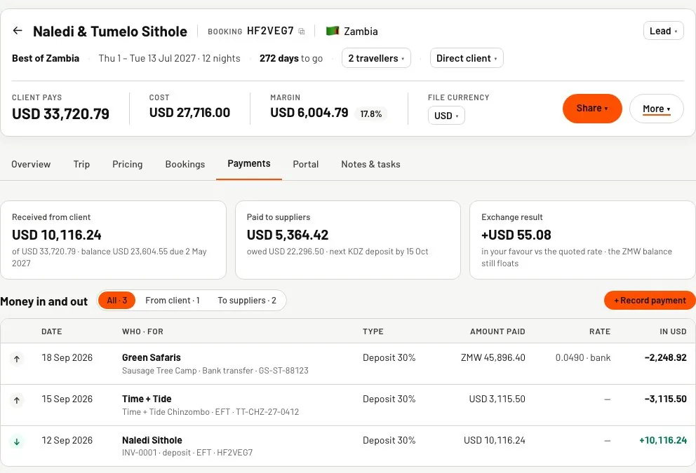 The Payments tab of a File: received from client USD 10,116.24 of USD 33,720.79, paid to suppliers USD 5,364.42 with USD 22,296.50 still owed, and an exchange result of plus USD 55.08. Below, a money in and out ledger lists a deposit paid to a camp in Zambian kwacha at the bank rate, a deposit paid to a lodge in US dollars, and the client's deposit received.